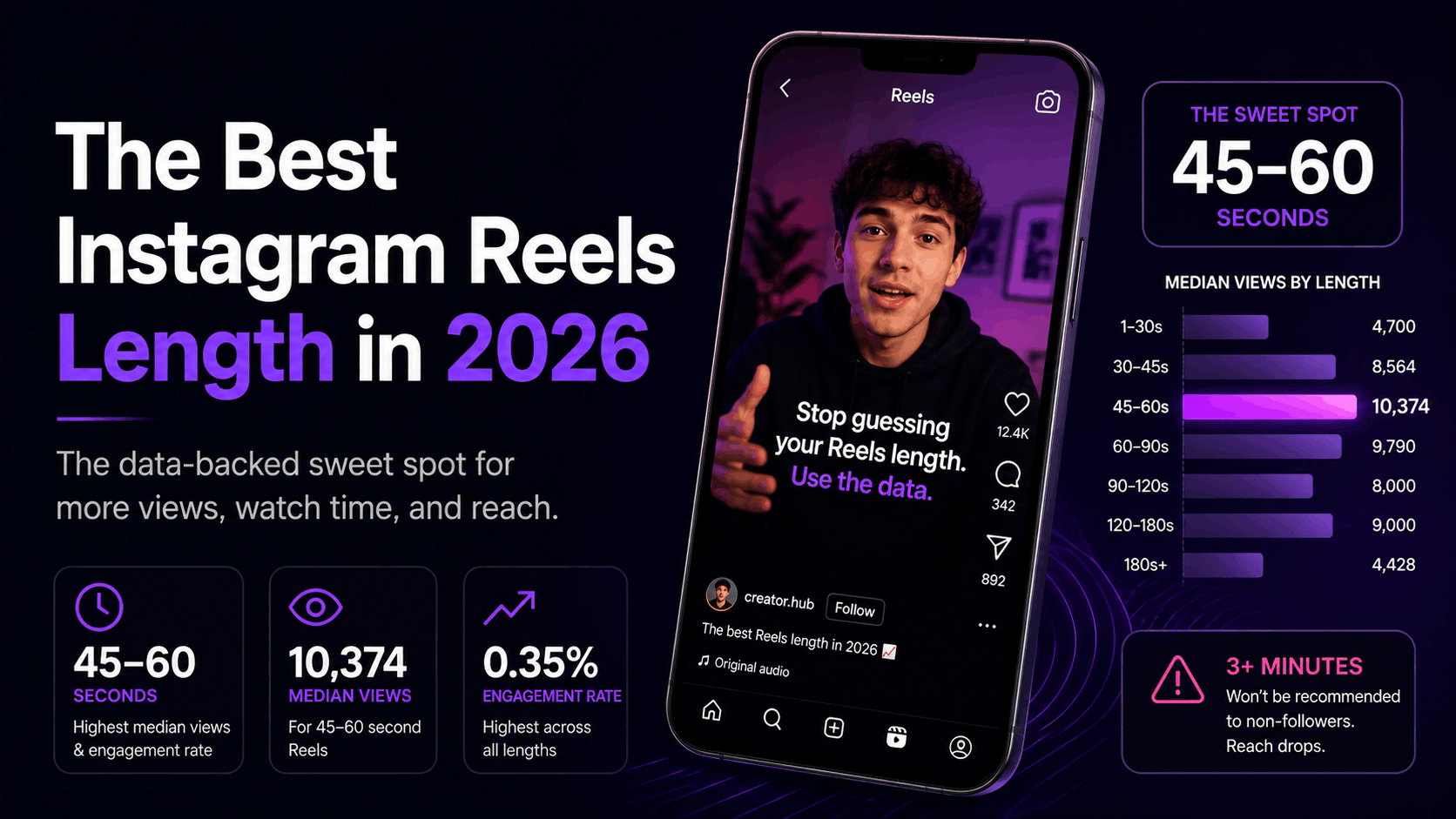 Data from 6 million Reels shows 45 to 60 seconds wins in 2026. See median views by duration, the 3 minute reach cliff, and how to find your best length.