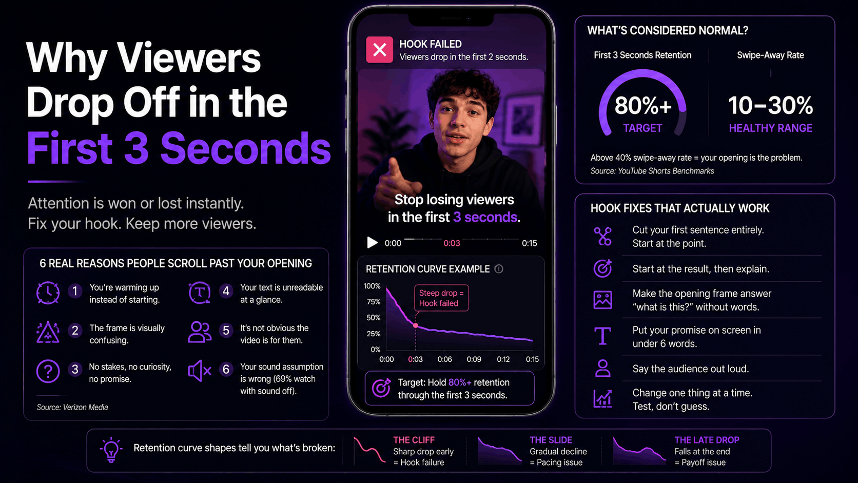 Viewers decide in milliseconds, not seconds. The six reasons openings fail, what a normal drop-off rate looks like, and how to tell if your hook is the problem.