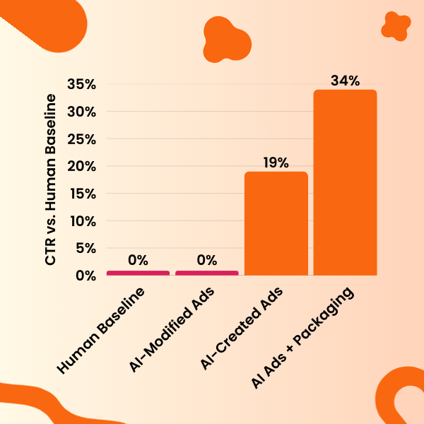 Chart Depicting the CTR of AI Ads vs. Human Baseline