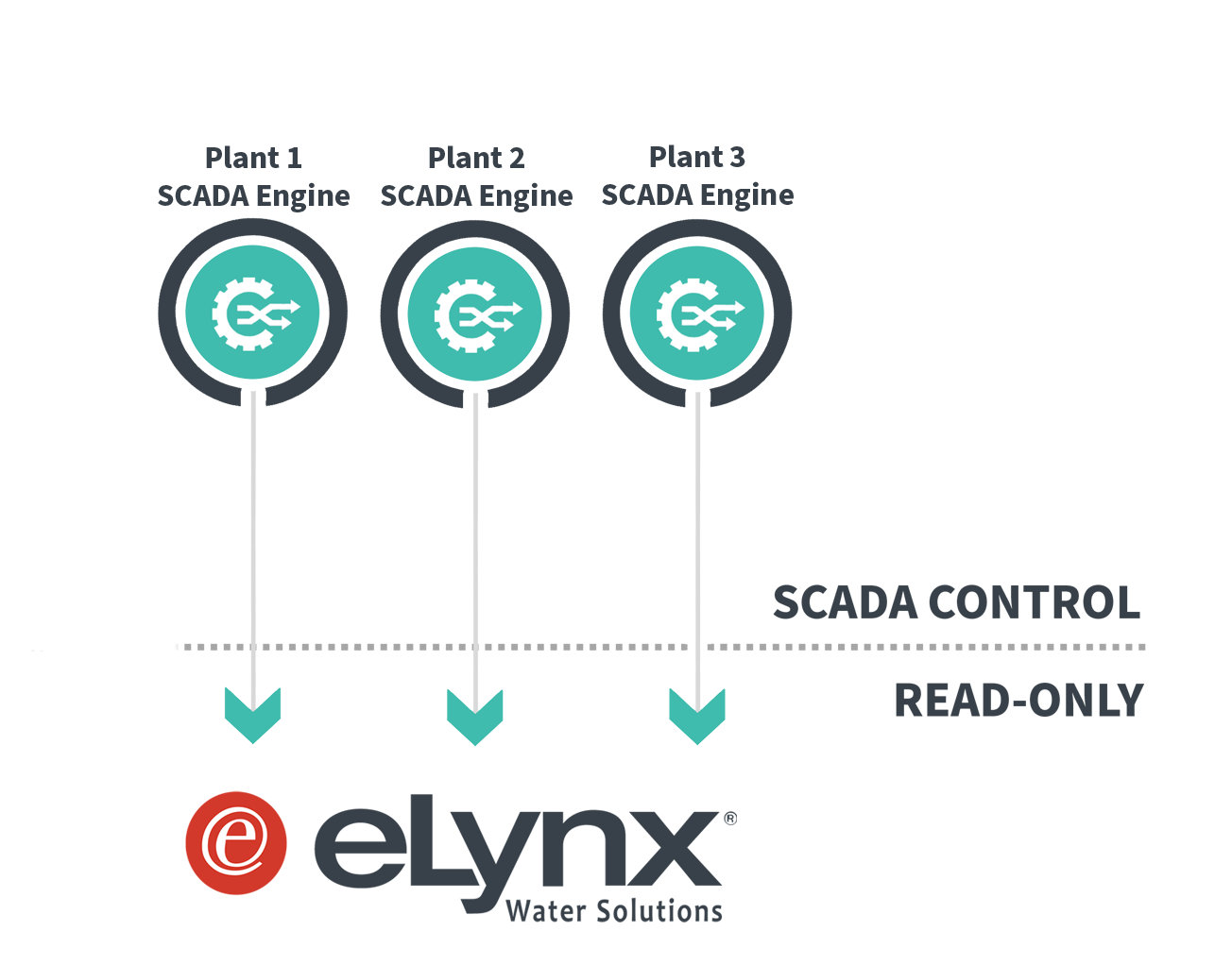 Consolidate data from multiple systems.