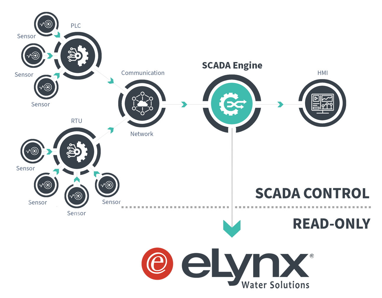 One-Way Encrypted Data Feed.