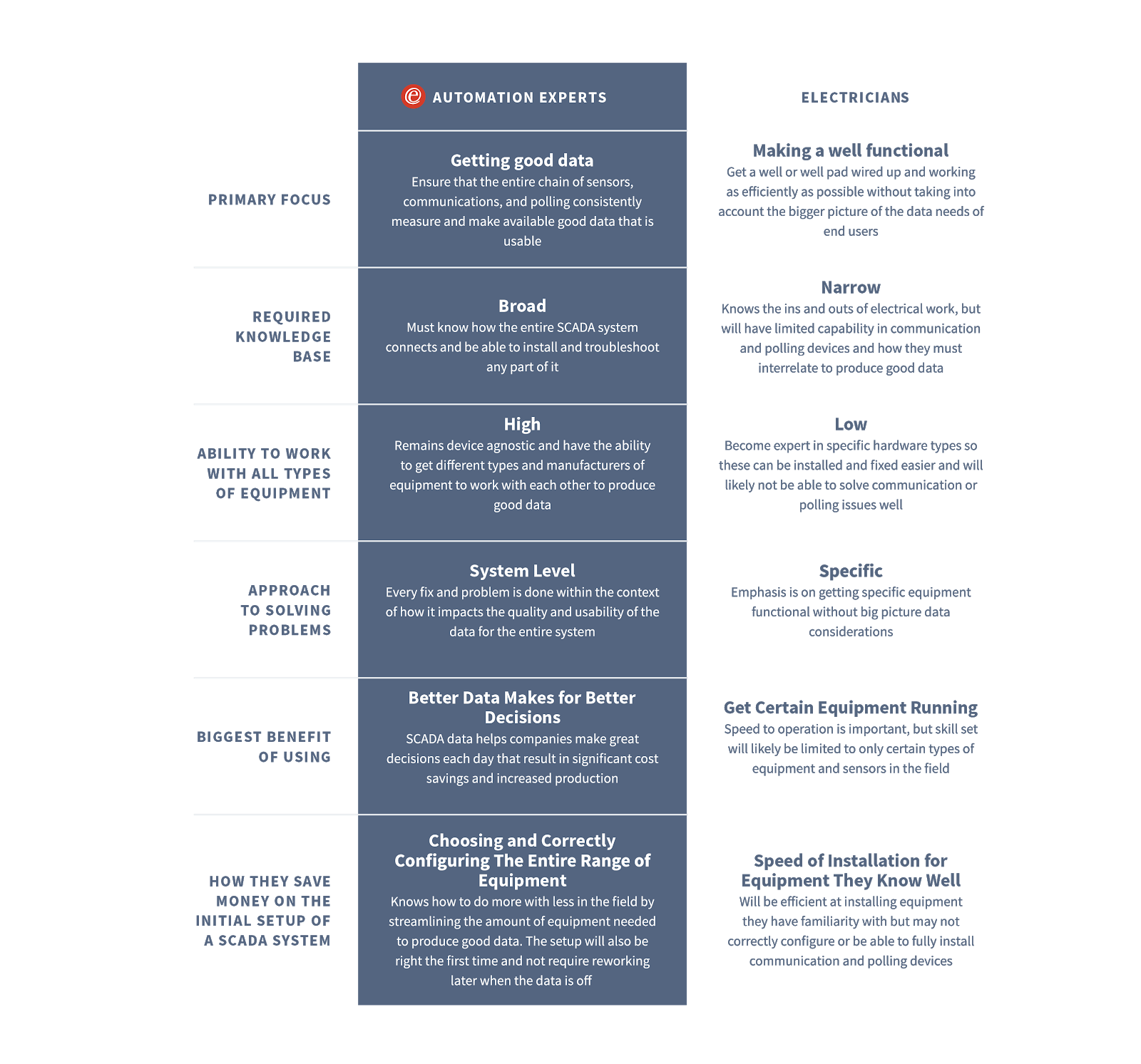 A Comparison of SCADA Automation Engineers vs. Electricians