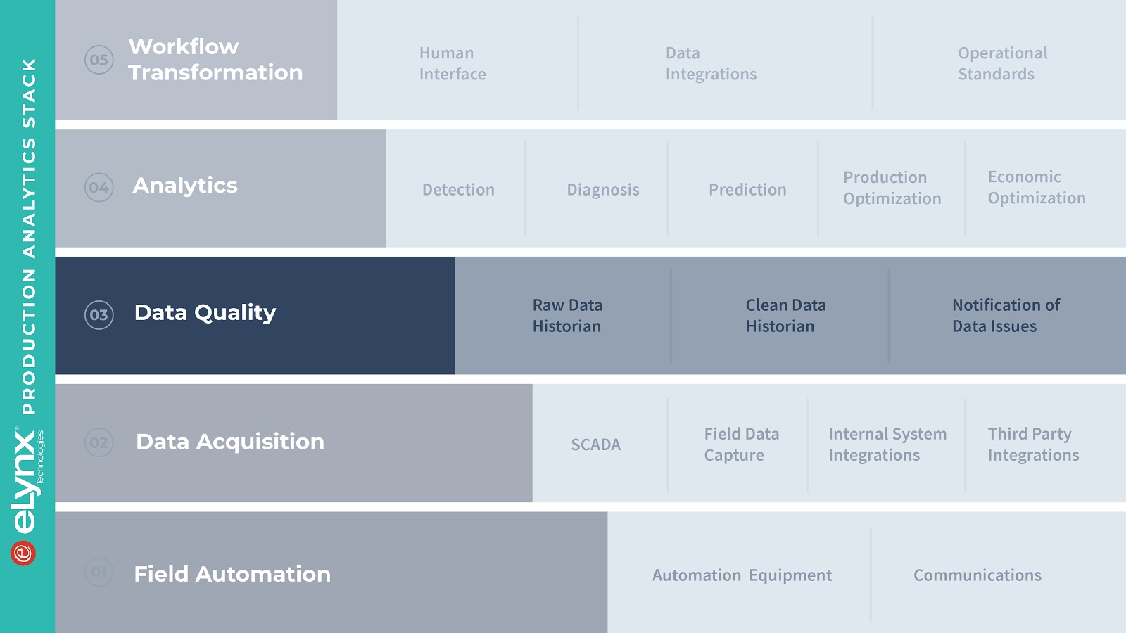eLynx Production Analytics Stack and Data Quality