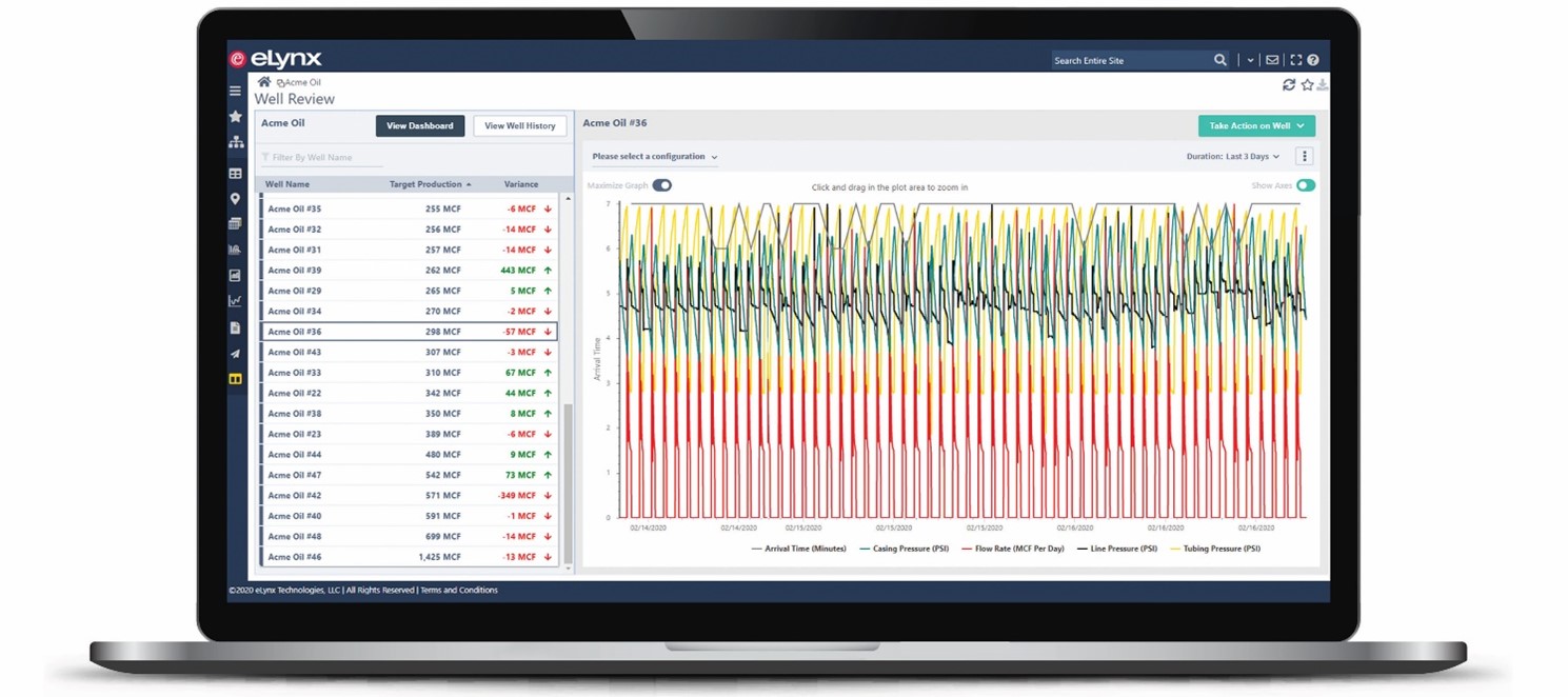Drill into each category to see the list of wells within each group. View trend data and historical field notes or memos associated with each well. Moreover, users can take action on a well right from the Production Dashboard.
