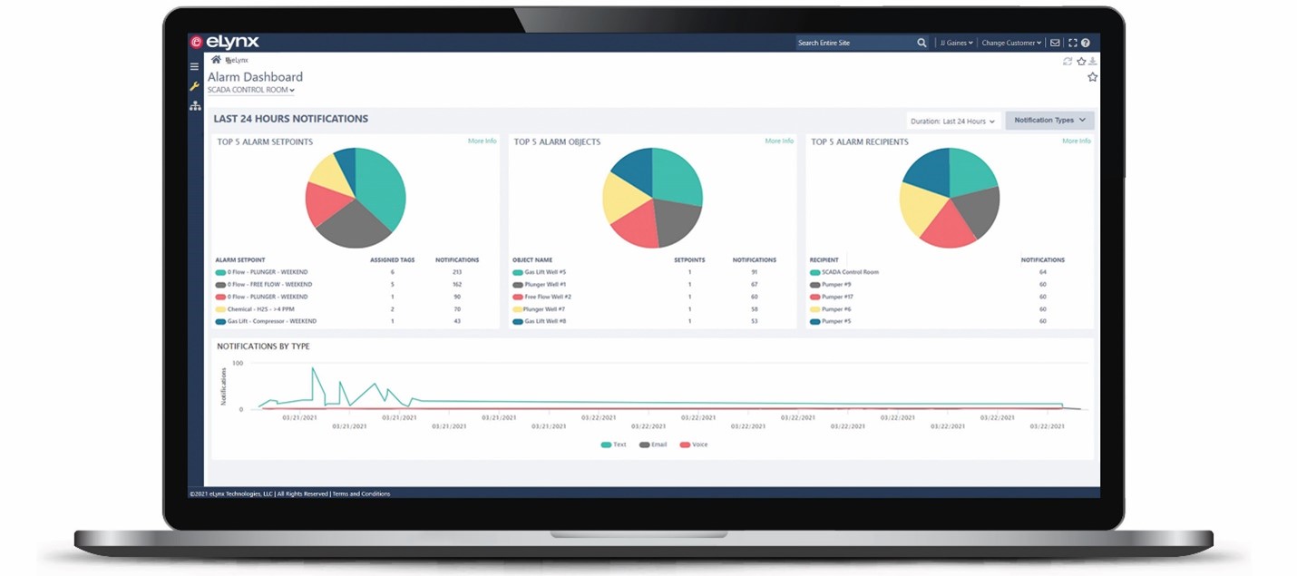 The alarm dashboard is a graphical user interface that uses pie charts to illustrate alarm management insights. Operators may interact and respond to real-time data within the Alarm Dashboard.