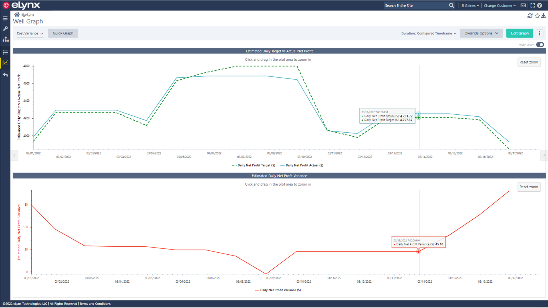 All of the daily well economic data is stored in the application. This means, you can view a trend line of your well’s economic performance over time. Understand your current position with regard to monthly and quarterly production goals.