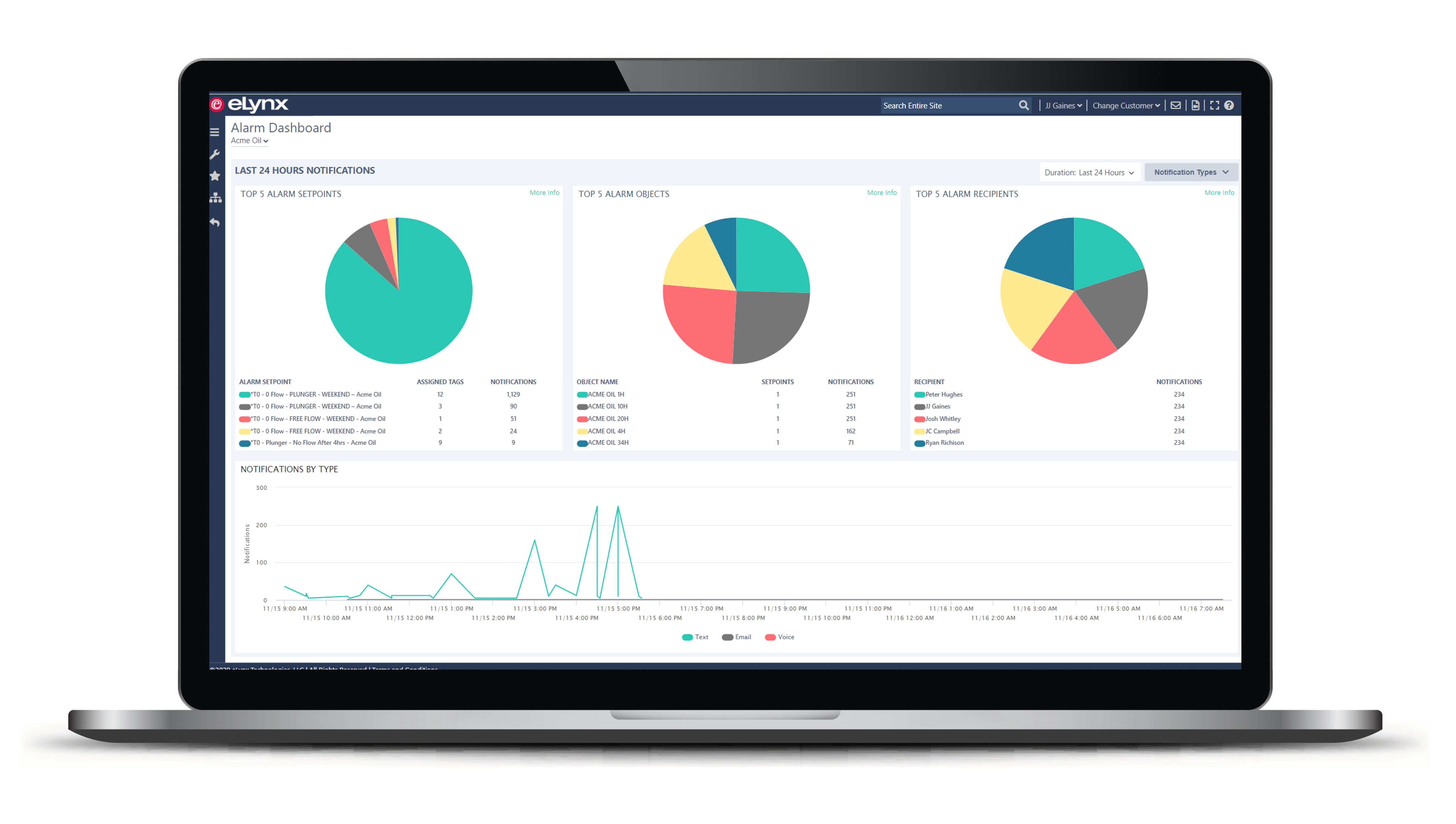 The eLynx alarm dashboard gives oil and gas operators an overview of every alarm being sent to their operational employees. SCADA systems with intuitive dashboards help SCADA analysts with real-time data initiatives. This SCADA dashboard breaks down recipients, set points, and devices.
