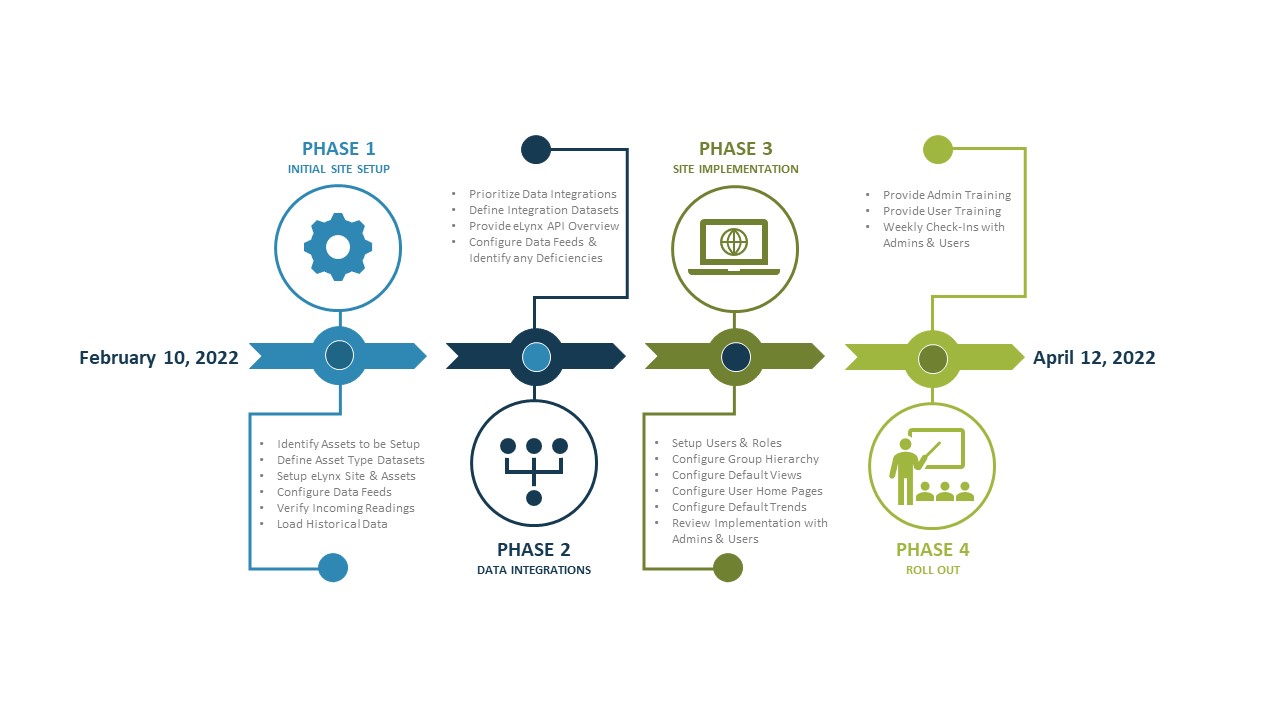 SCADA system implementation of 110 devices and modems. Telemetry providers like eLynx offer out-of-the-box SCADA for oil and gas providers. 