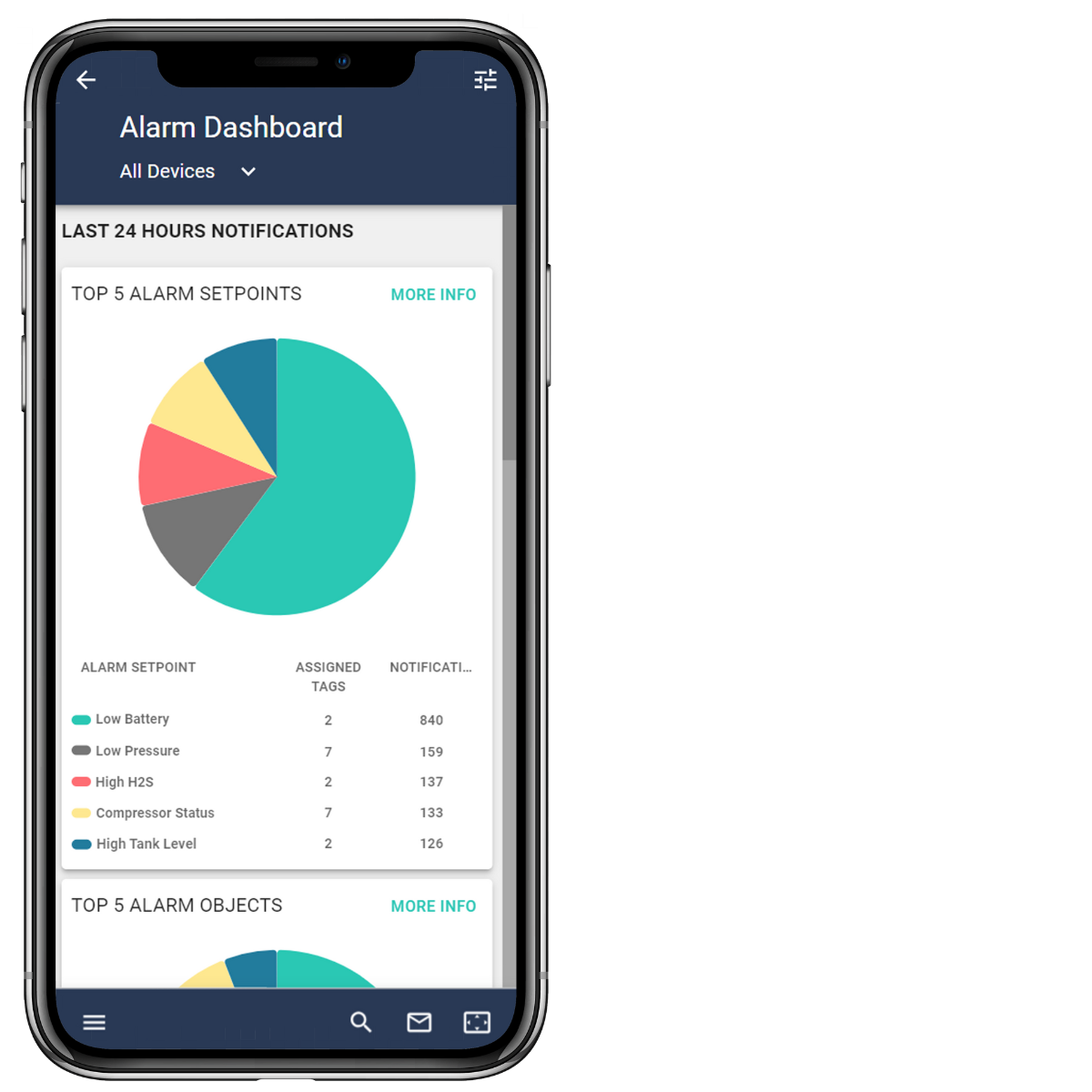 Managing alarms can be cumbersome without a mobile app, leading to alarm fatigue or missed critical events. The eLynx Mobile App simplifies alarm management by allowing operators to view, acknowledge, and tune alarms on the go. Tiered notifications ensure that the right people are contacted at the right time, improving response times and reducing operational risks.