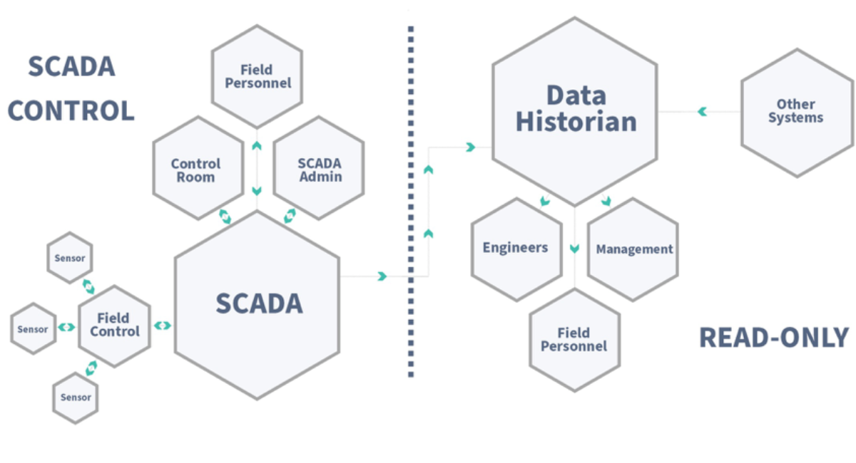 By integrating the eLynx Data Historian, [Gas Utility] transformed its control room operations—reducing security risks, empowering teams with self-service data access, and eliminating distractions from non-critical alarms. The result? Faster decisions, fewer vulnerabilities, and operators focused on what matters most. Ready to simplify your SCADA system? Contact us today or schedule a demo to see how eLynx can streamline your operations.‍