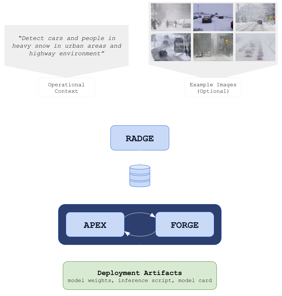 Text-to-Model workflow: operational context and optional example images feed ORION Data, followed by ORION Test and ORION Adapt, producing model weights, an inference script, and a model card.