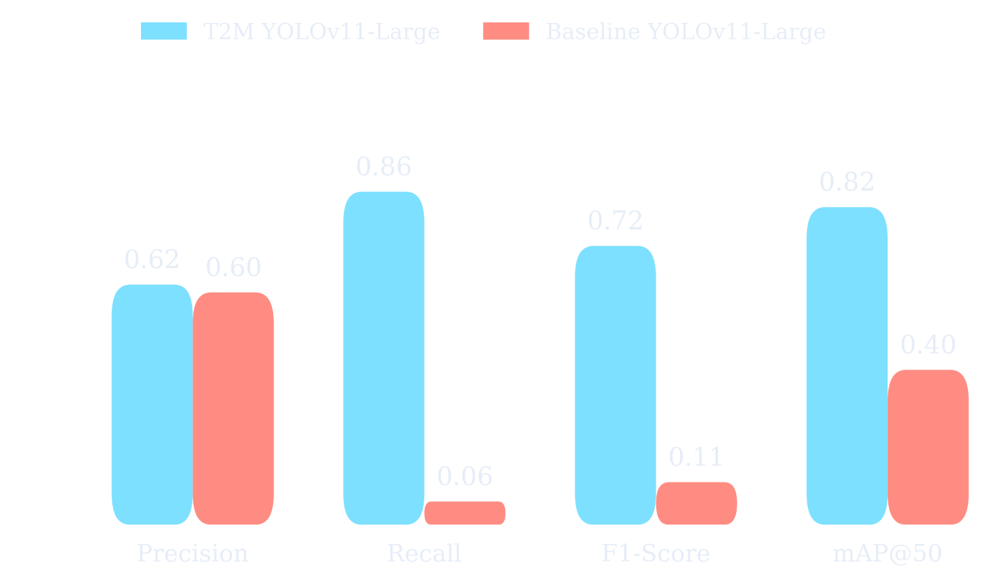DAWN snow-condition case study. T2M versus baseline YOLOv11-Large: precision 0.62 versus 0.60; recall 0.86 versus 0.06; F1-score 0.72 versus 0.11; mAP at 50 of 0.82 versus 0.40.