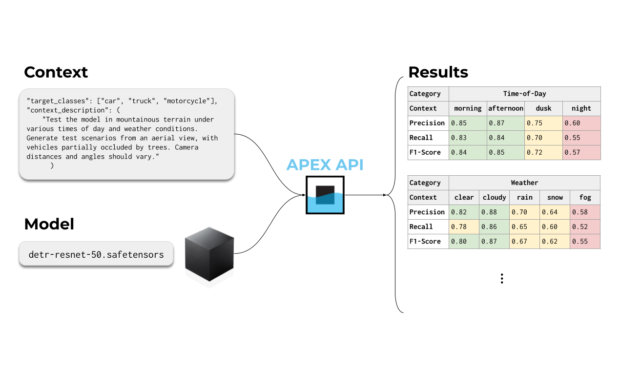 APEX API example: a context description and a packaged model go in; precision, recall and F1 broken down by time of day and weather come out.