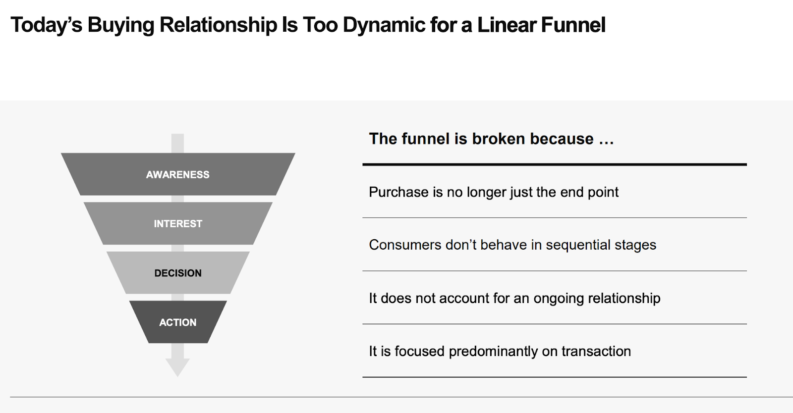 Image displaying traditional purchase funnel alongside text describing why this puchase funnel is broken due to today's buying relationship with companies.