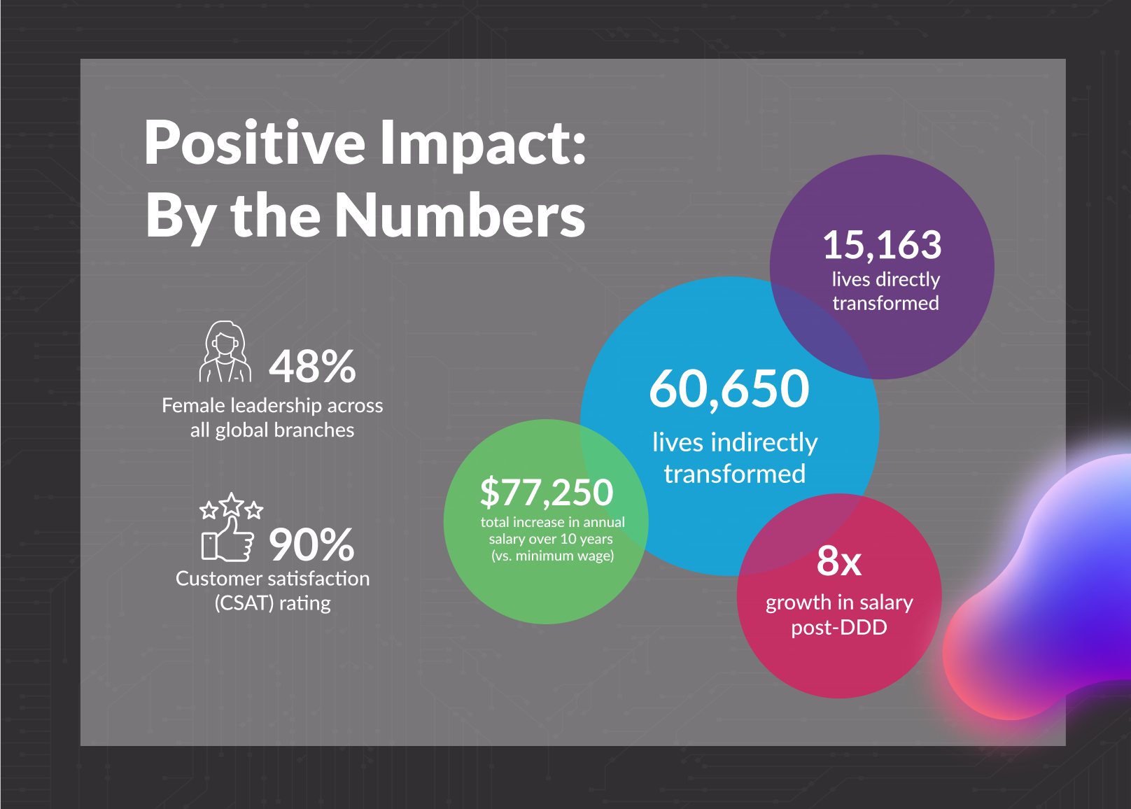 Infographic titled 'Positive Impact: By the Numbers' showing 48% female leadership globally, 90% customer satisfaction, $77,250 total salary increase over 10 years, 60,650 lives indirectly transformed, 15,163 lives directly transformed, and 8x growth in salary post-DDD.