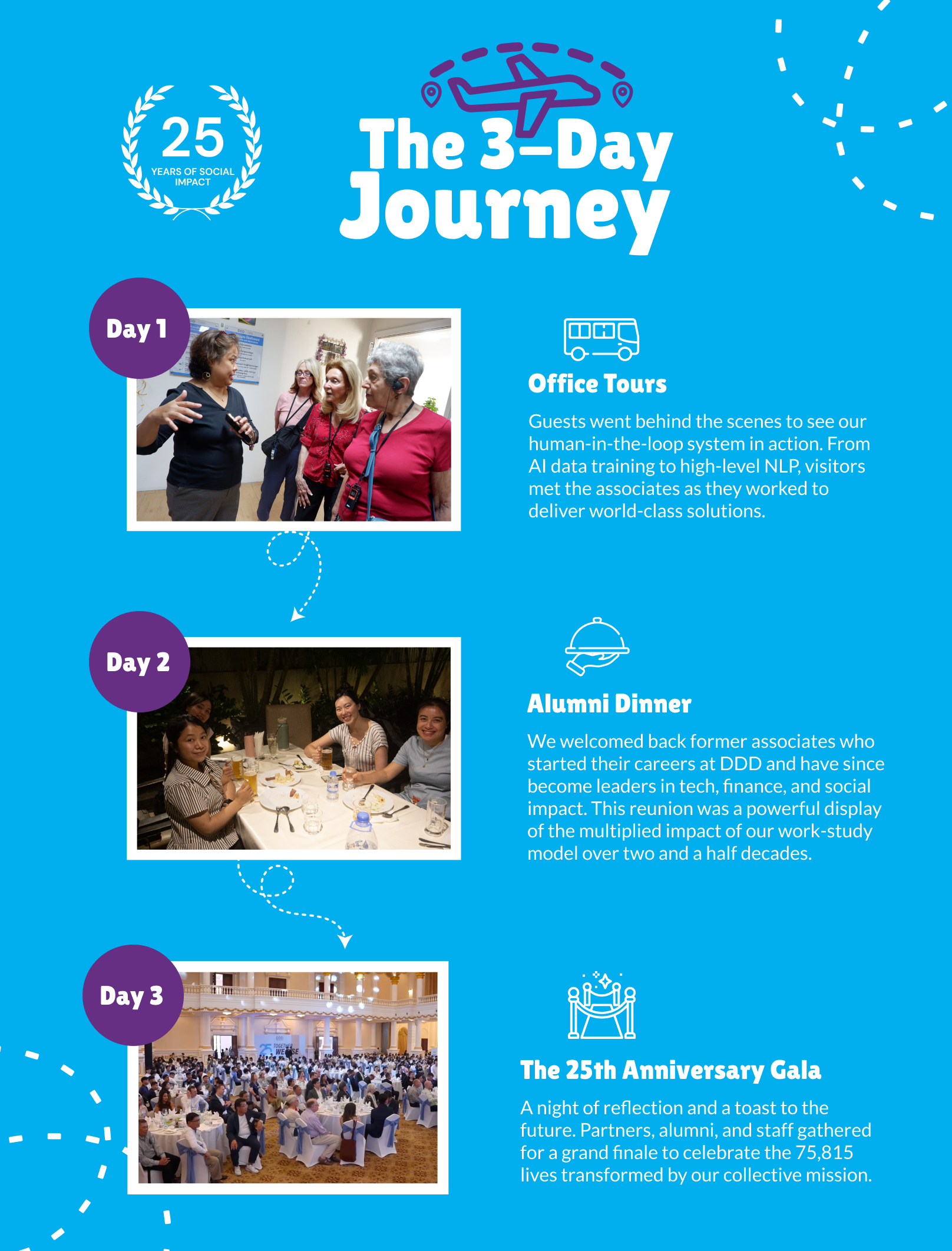 Infographic titled The 3-Day Journey highlighting: Day 1 Office Tours with visitors and associates in conversation; Day 2 Alumni Dinner with a group dining; Day 3 The 25th Anniversary Gala with a large seated audience in a decorated hall.