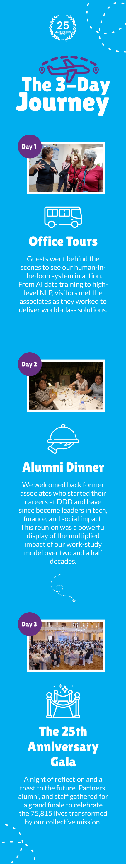 Infographic showing The 3-Day Journey: Day 1 office tours with visitors and associates, Day 2 alumni dinner with former associates dining, and Day 3 the 25th anniversary gala with a large seated crowd.
