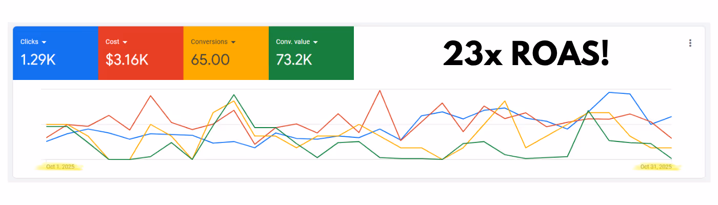 Google Ads performance chart from October 1 to October 31, 2025, showing 1.29K clicks, $3.16K cost, 65 conversions, and $73.2K conversion value with a 23x return on ad spend (ROAS).