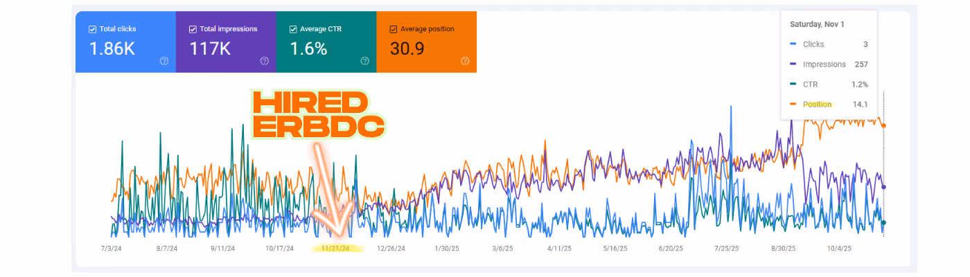 Line graph of search metrics from July 2024 to October 2025 showing total clicks, total impressions, average CTR, and average position with highlighted date November 21, 2024, labeled 'HIRED ERBDC'.
