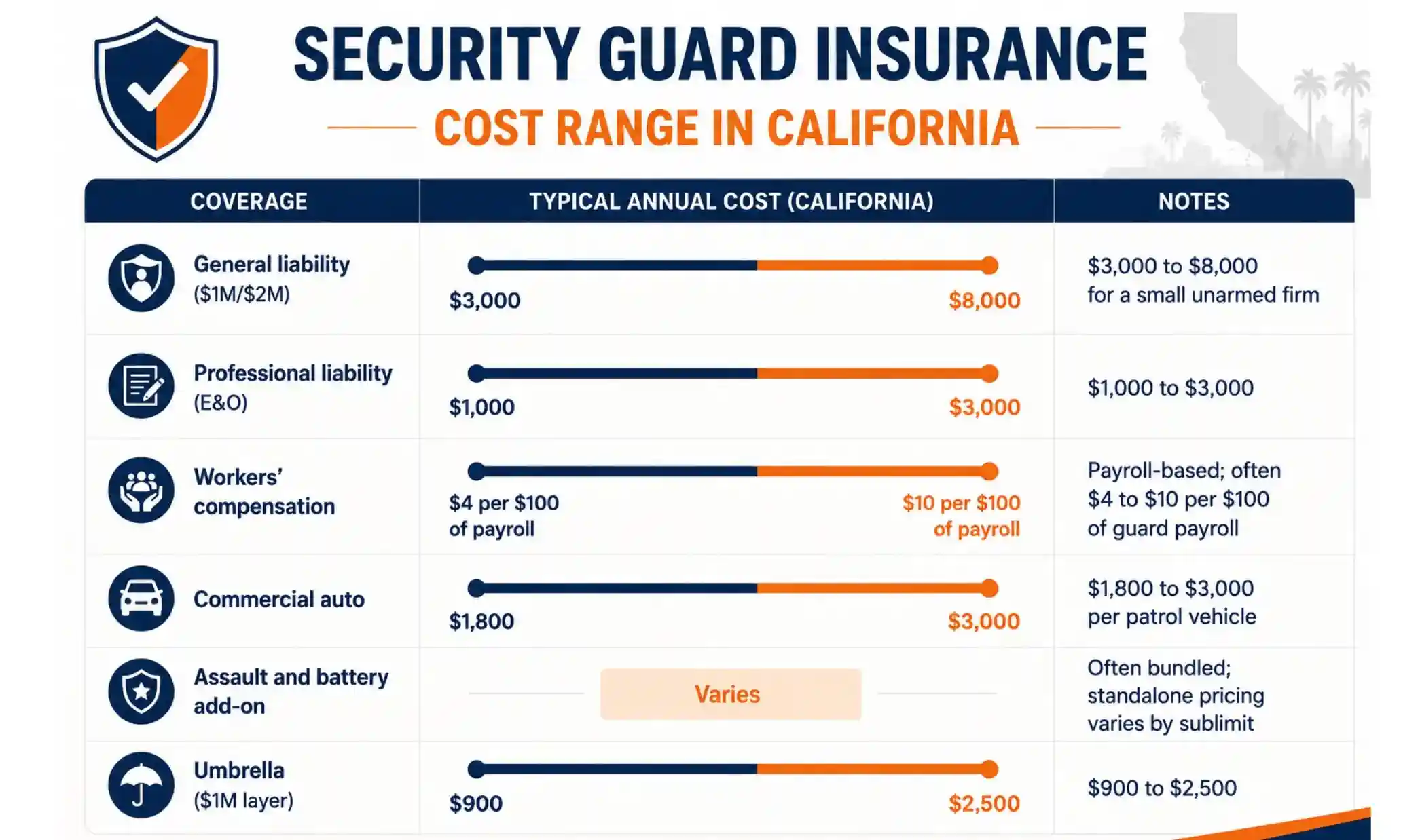 Security Guard Insurance Cost in California