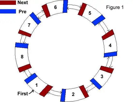 Circular Linked List in Solidity!