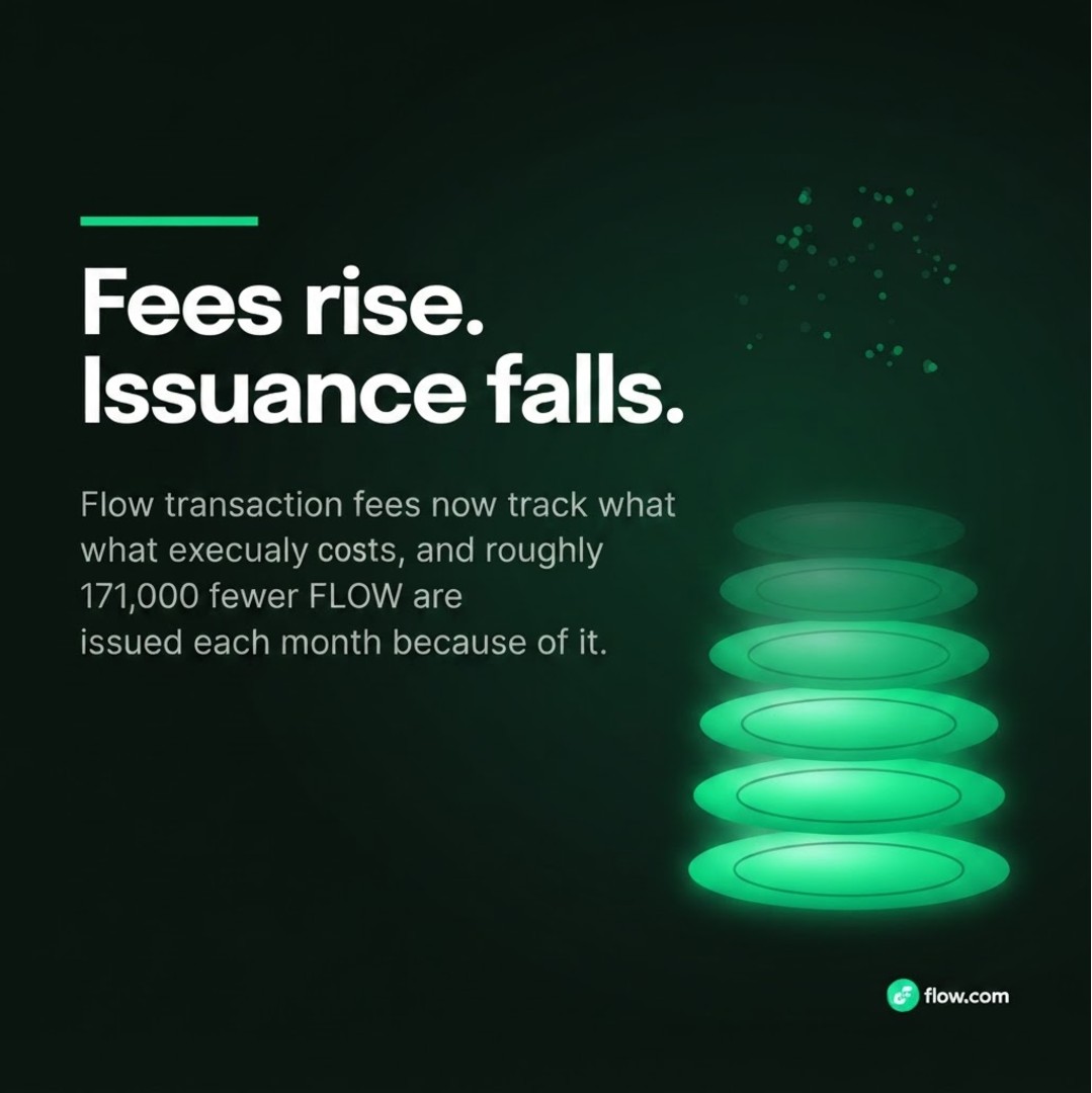 Transaction Fees Are Rising Up to 4x. FLOW Issuance Is Falling With Them, Marking a Major Self-Sustainability Step