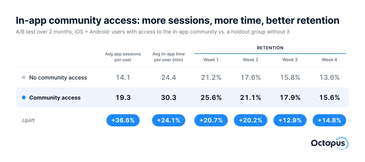 Gamby A/B test results: players with in-app community access vs. holdout group, app sessions, time spent and week 1 to 4 retention