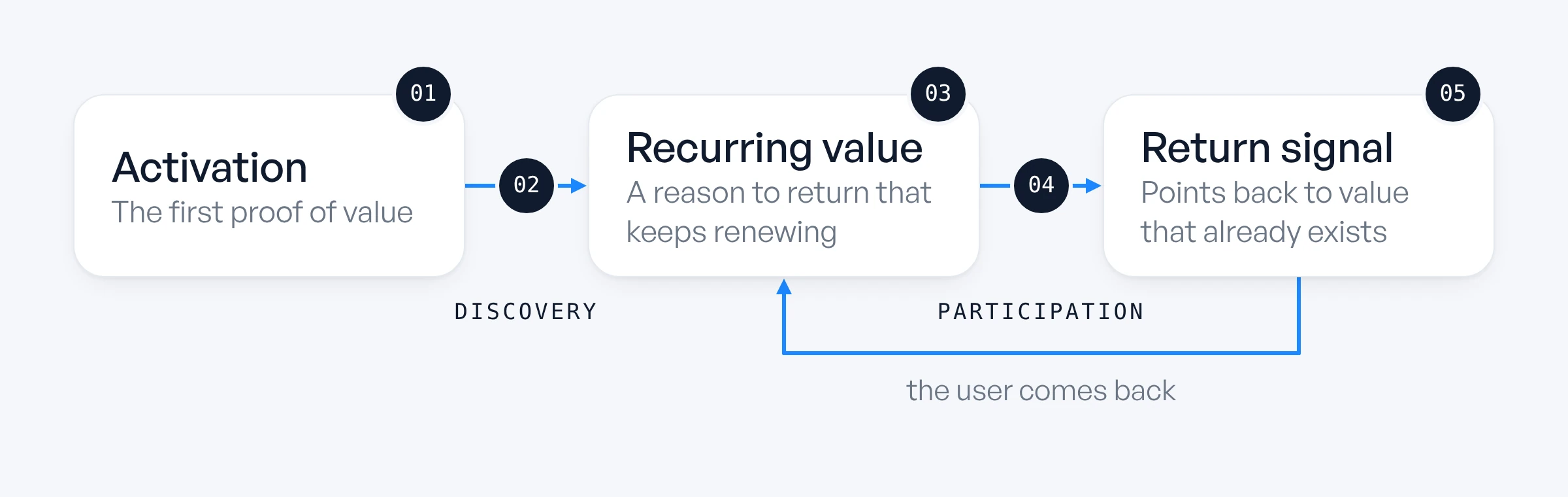 Engagement-retention loop from activation to recurring value to return signal, with its five break points numbered 01 to 05