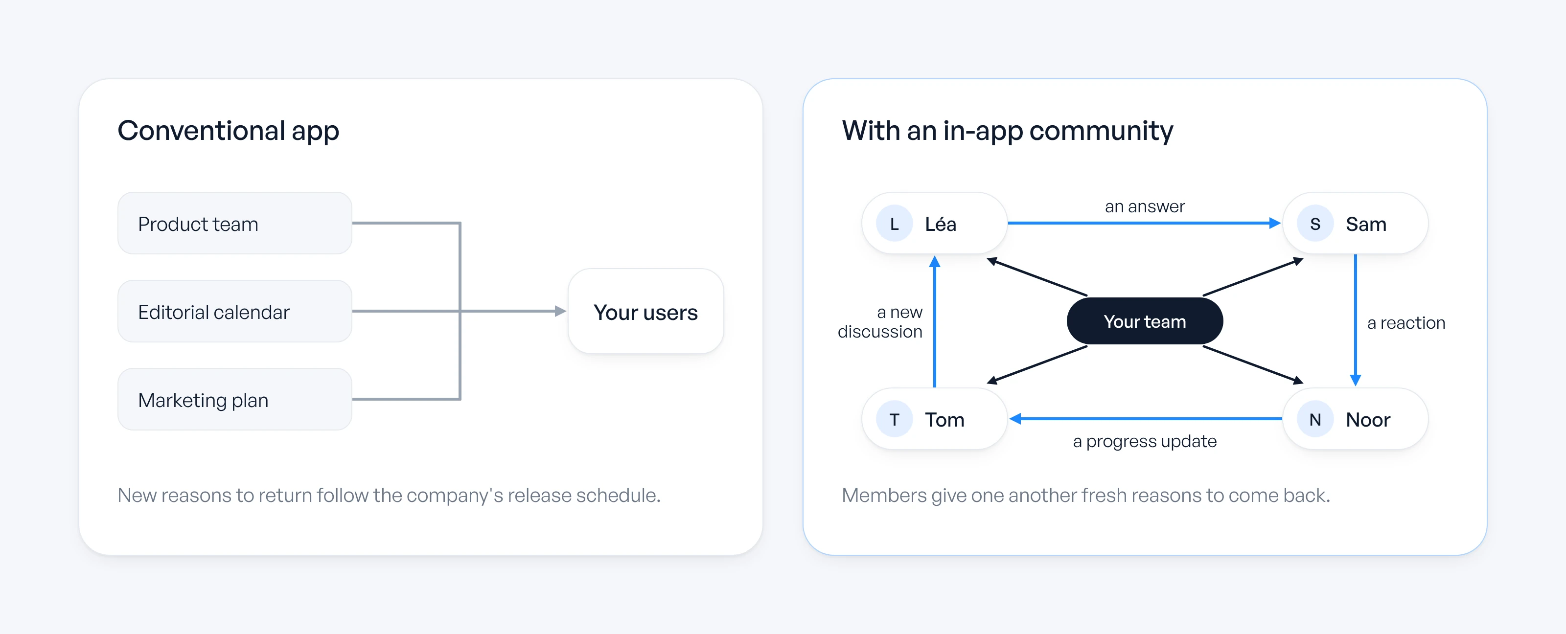 In a conventional app the company creates every reason to return; in an in-app community, members and the team create them together