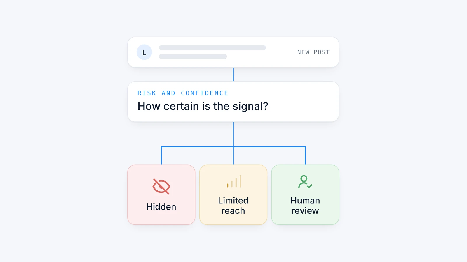 A new post scored for risk, then hidden, published with limited reach or sent to human review