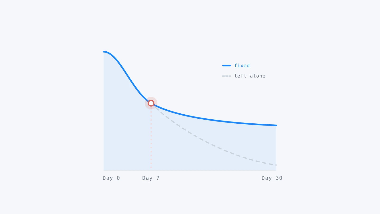 A retention curve from day 0 to day 30 that breaks at day 7 and stabilizes once the break is fixed