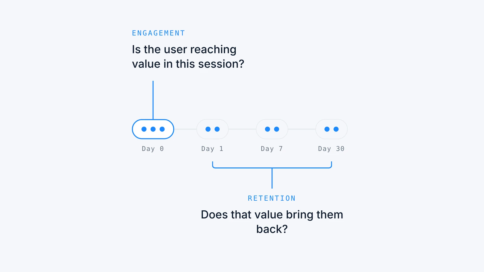 Engagement as value in a session, retention as the return from day 1 to day 30