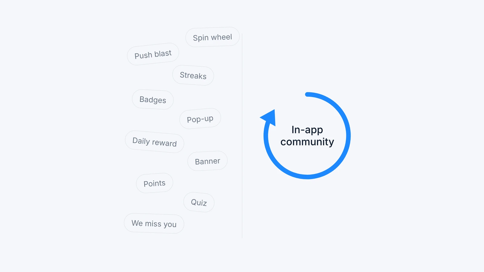 Ten scattered engagement tactics next to one in-app community loop
