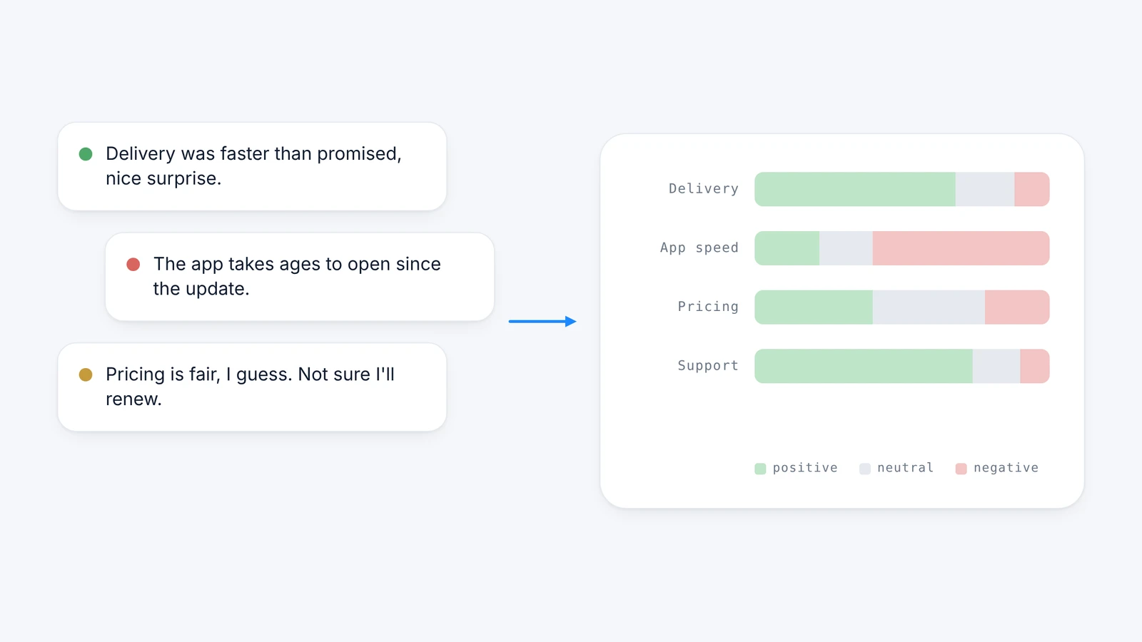 Customer reviews turned into a sentiment chart by topic: delivery, app speed, pricing and support split into positive, neutral and negative