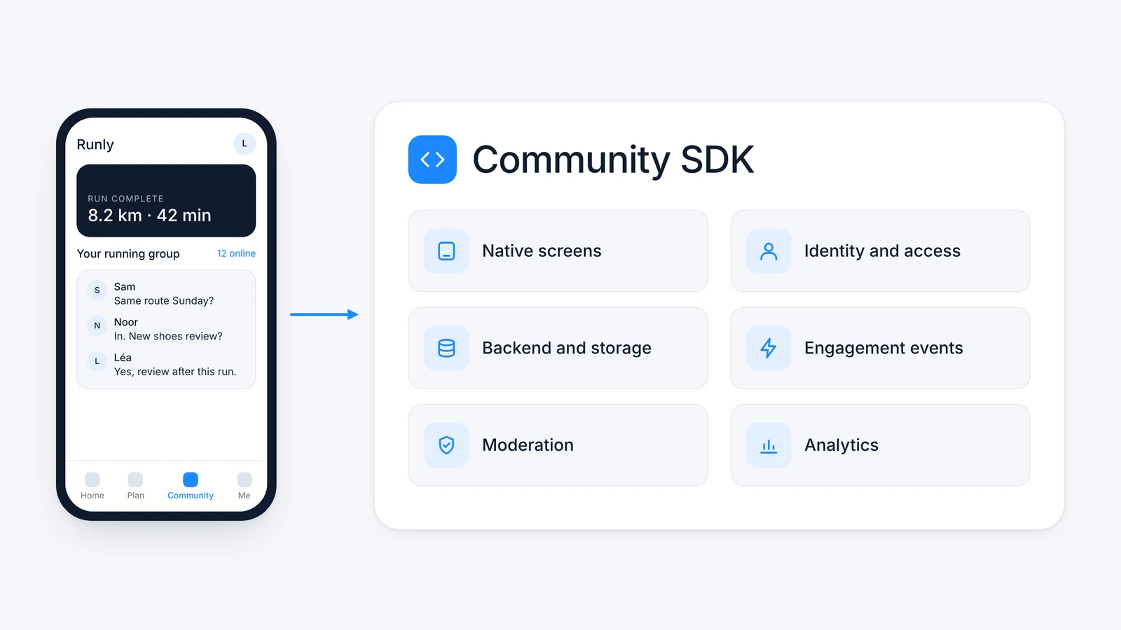 A mobile app with a Community tab next to the six building blocks of a Community SDK: native screens, identity, backend, engagement events, moderation and analytics