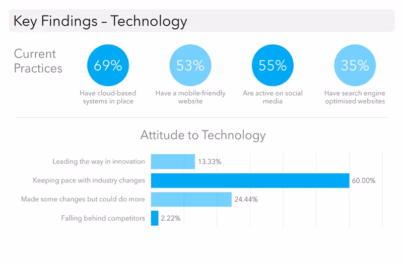 Key Findings - Technology