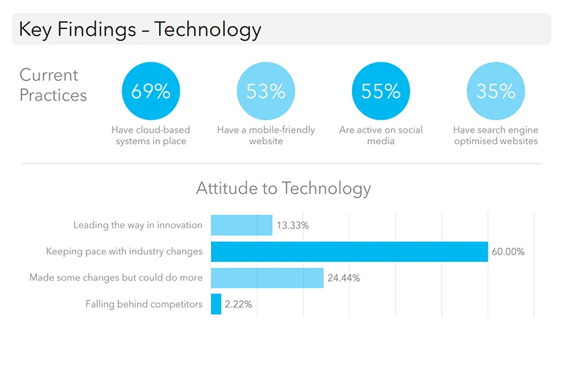 Key Findings - Technology