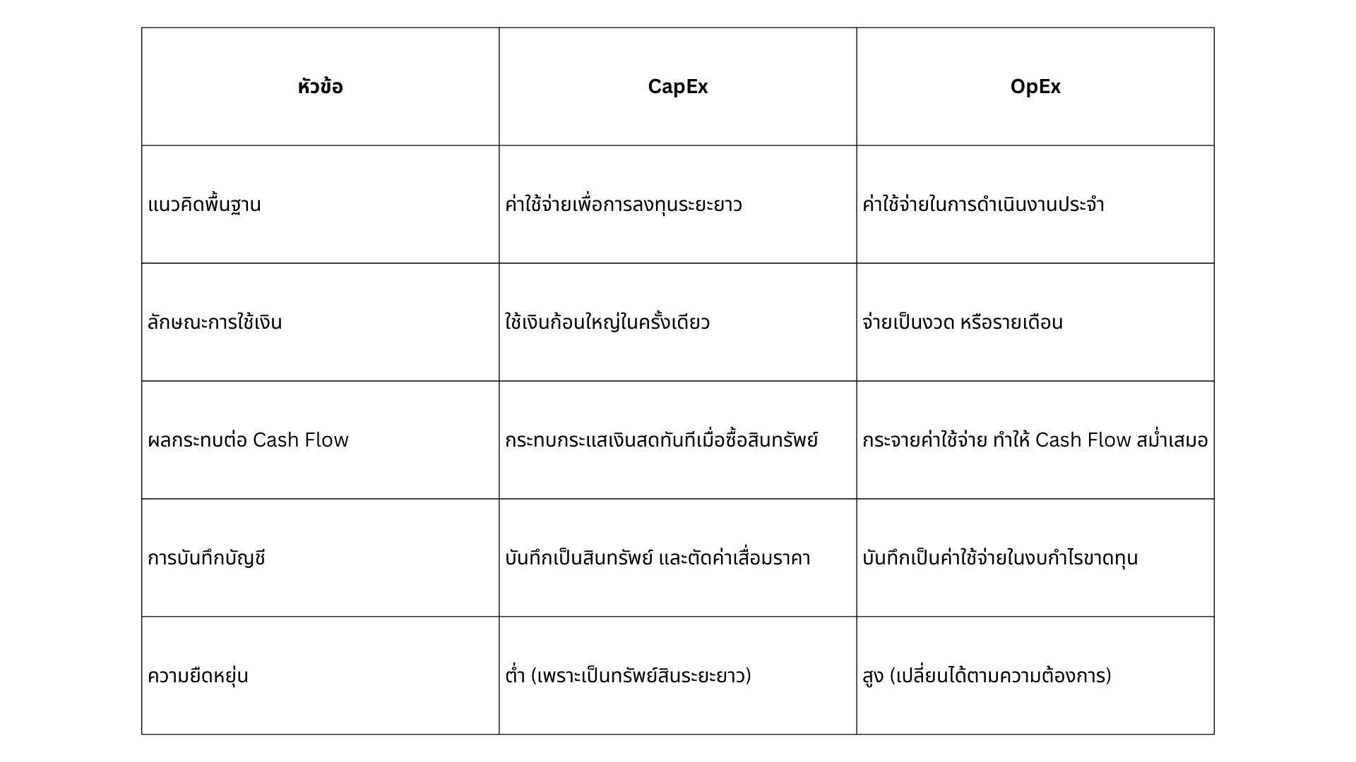 a table highlighting difference betwwen CapEx and OpEx