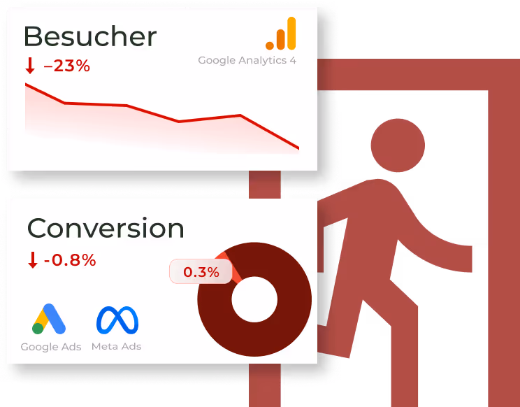 Dashboards die schlechte Conversion Raten zeigen. Wenn deine Webseite nicht Besucher dazu bringt, den nächsten Schritt zu machen, wirst du im Marketing scheitern.