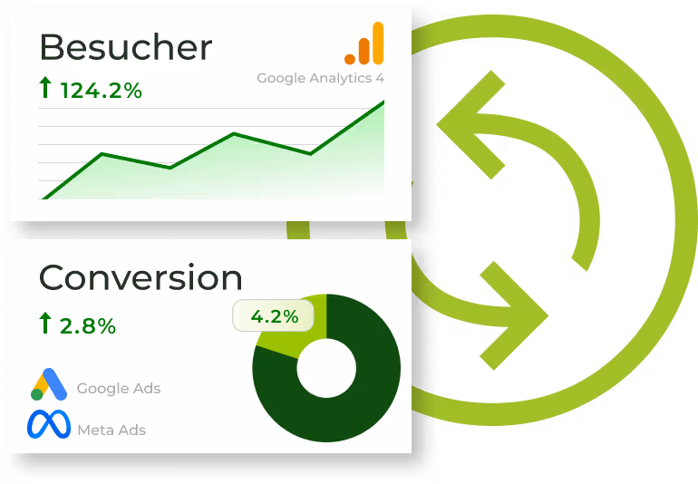 Dashboard das gute und steigende Conversion Rates zeigt. Marketing wird einfacher und du kriegst regelmässig Anfragen über deine Webseite.
