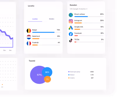 Dashboard showing location traffic with Belgium at 73%, Netherlands 18%, France 4%; traffic channels including Direct traffic 45%, Instagram 25%, Google Ads 15%, Facebook 10%, TikTok 5%; and device usage pie chart with Desktop/Laptop 57%, Mobile 36%, Others 7%.