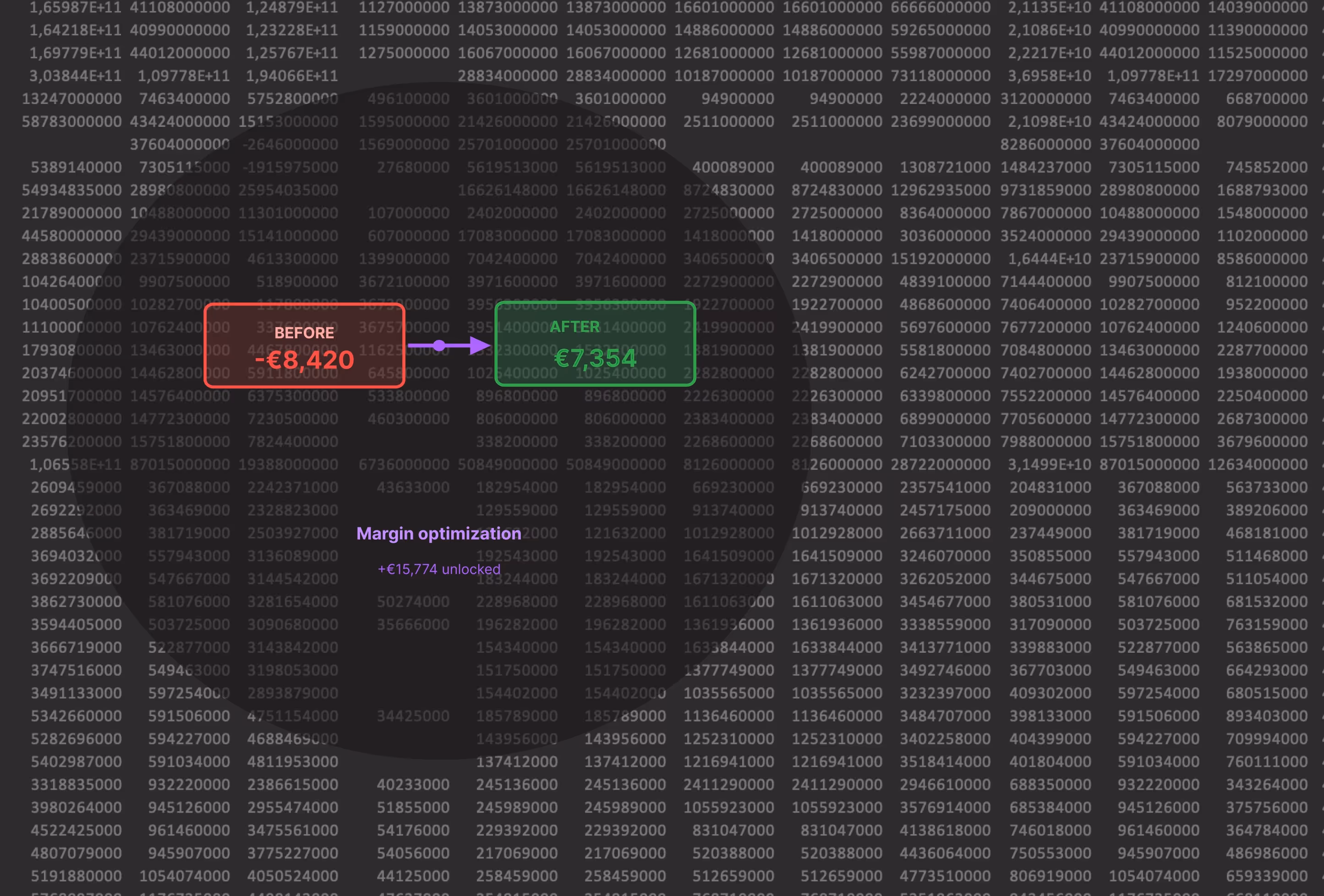 Graphic showing margin optimization with a red box labeled 'Before €8,420' pointing to a green box labeled 'After €7,354', indicating €15,774 unlocked.