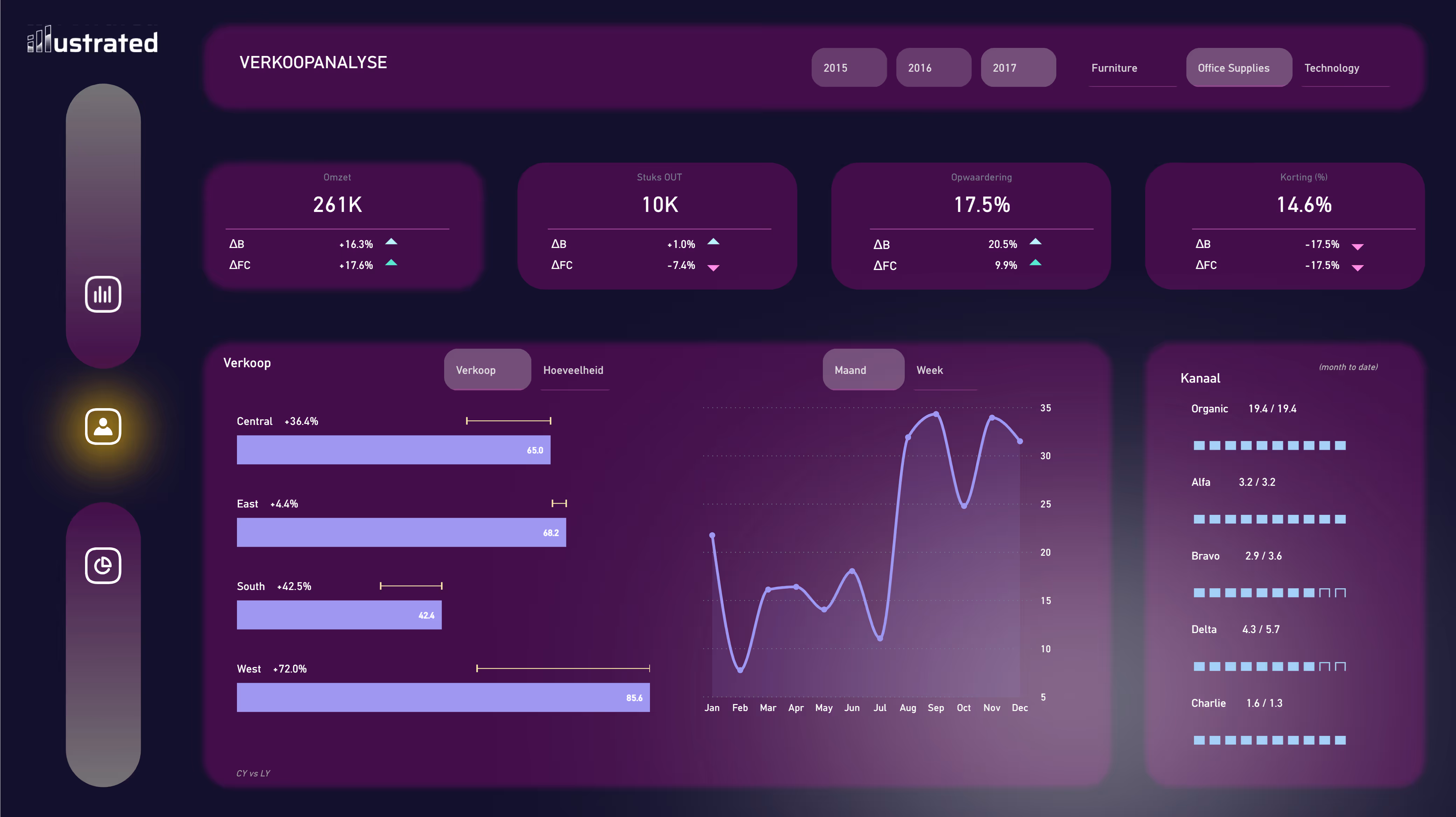 Digital marketing analytics dashboard showing campaign KPIs, capacity usage by role, regional performance map, and weekly results for marketing partners.