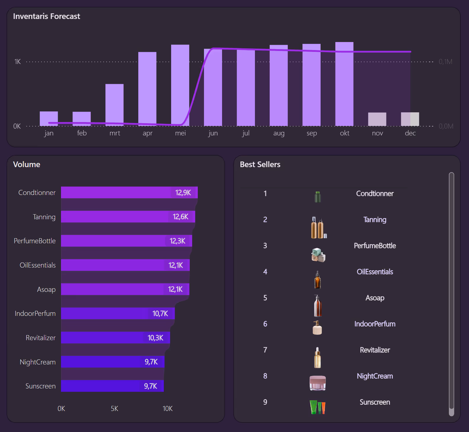 Inventory forecast bar chart showing monthly volumes with highest in May; volume bar chart listing Conditioner, Tanning, Perfume Bottle, Oil Essentials, Asoap, Indoor Perfum, Revitalizer, Night Cream, and Sunscreen; ranked best-sellers with corresponding product images.