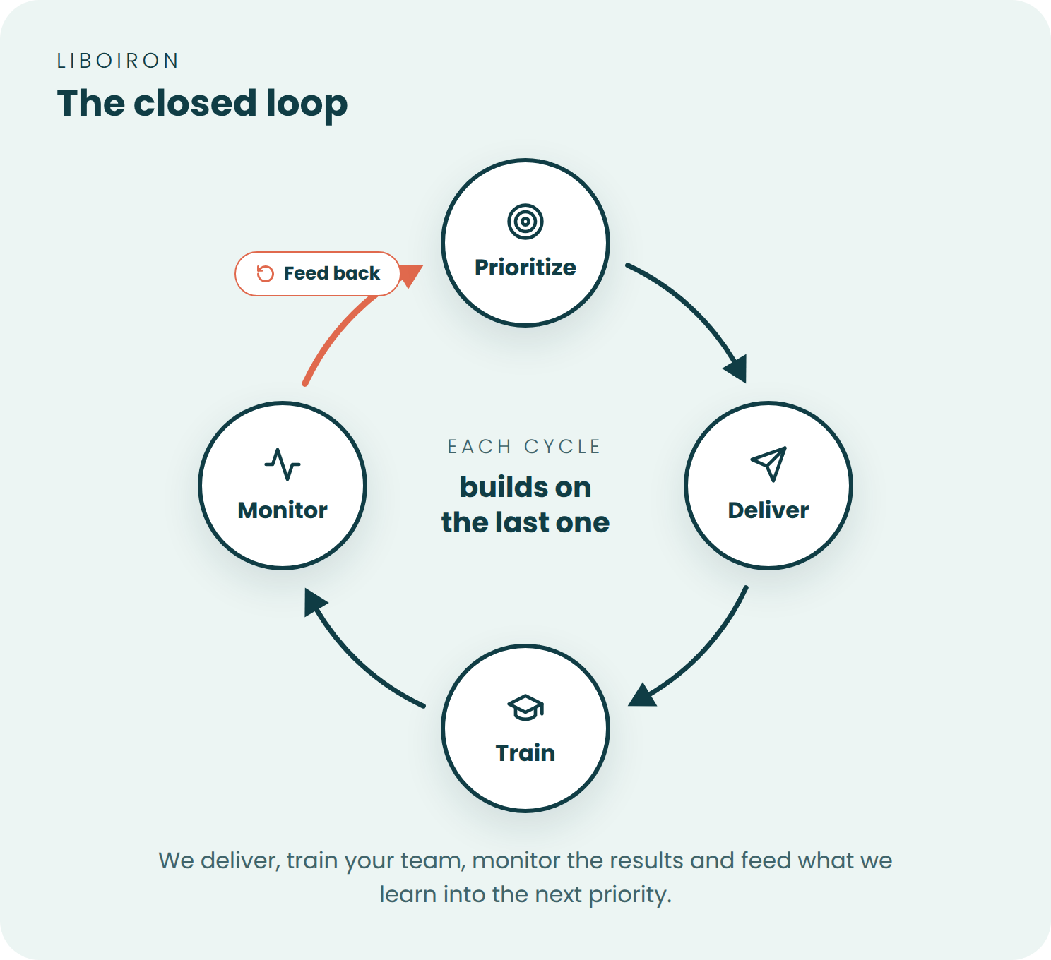 Closed loop versus open loop: Liboiron keeps delivering, training and monitoring after launch