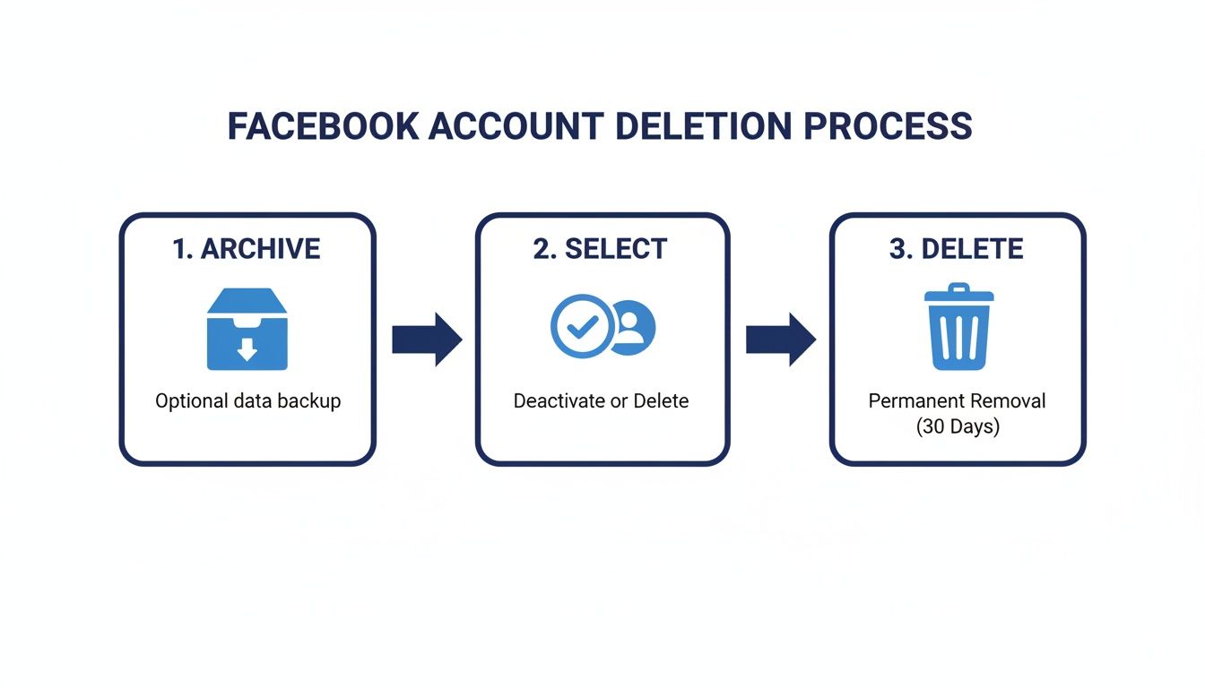 Infographic detailing the Facebook account deletion process, covering optional data backup, deactivation, and permanent removal.