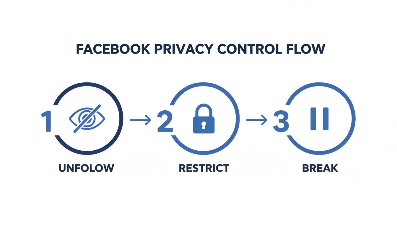A flowchart illustrating Facebook privacy controls with three steps: 1. Unfollow, 2. Restrict, and 3. Break.