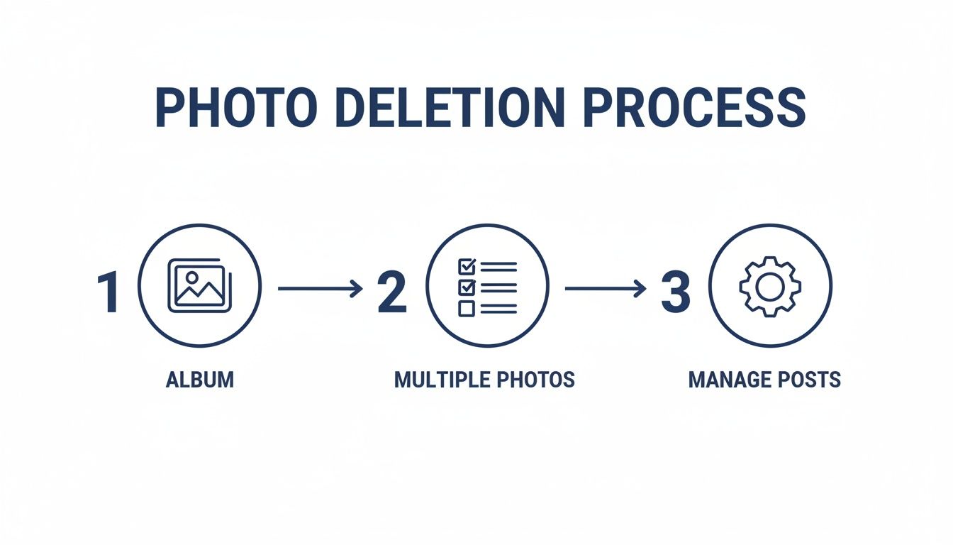A three-step diagram illustrating the photo deletion process, from album selection to managing posts.