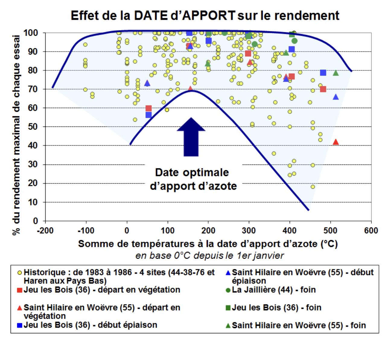 Capture du calculateur DateN’Prairie d’Arvalis