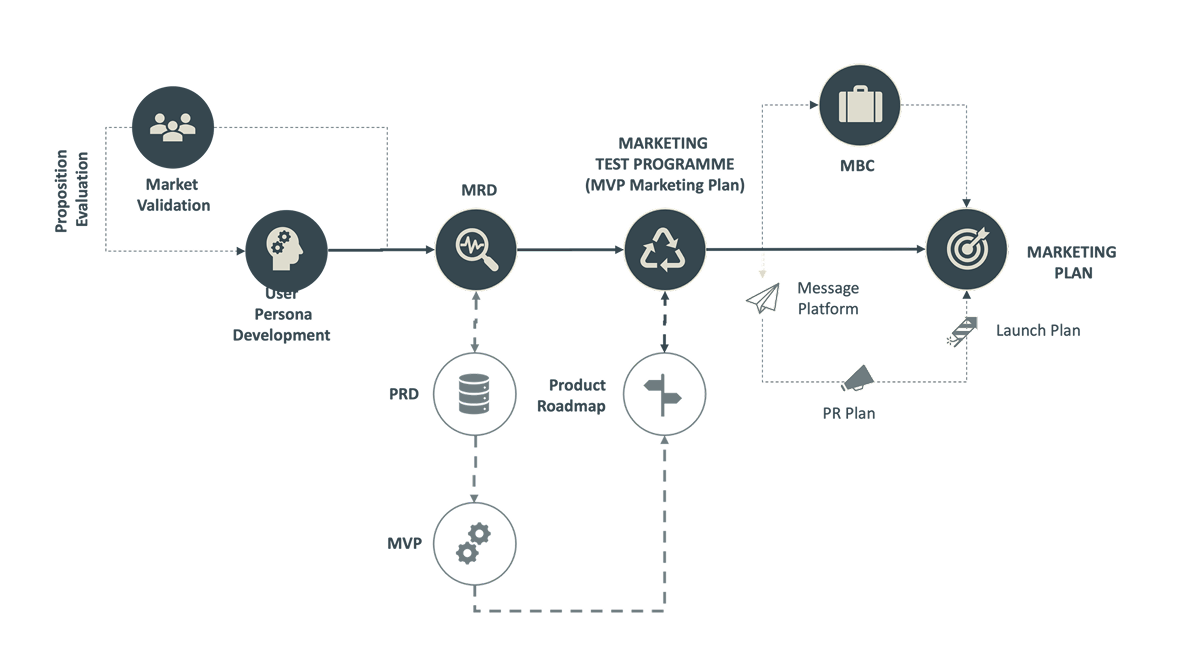 The MVP Validation Pyramid: From Function To Market Fit